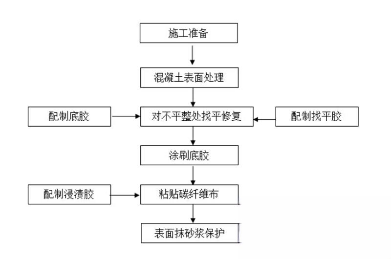 饶平碳纤维加固的优势以及使用方法